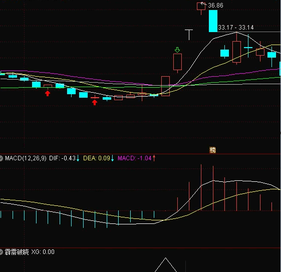 精选〖霹雳破晓〗副图/选股指标，一款基于均线与量能原理精心编写的选股工具，四年平均胜率91.91%！