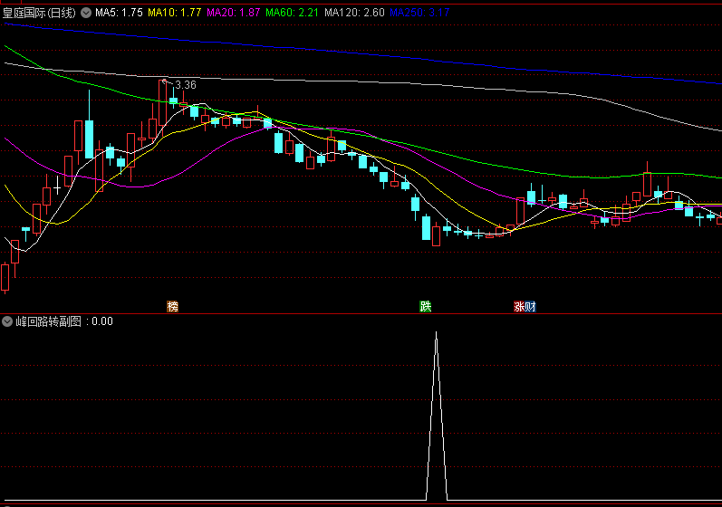九哥周末分享【峰回路转】副图/选股指标，与主力同步进场，可能反转的时候，及时抄底买入，实现利润最大化！