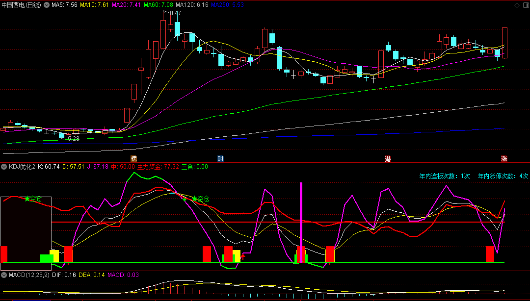 通达信KDJ优化2副图指标，精心优化并融合多种交易策略精髓，独特乖离率应用，捕捉胜率较高建仓机会！