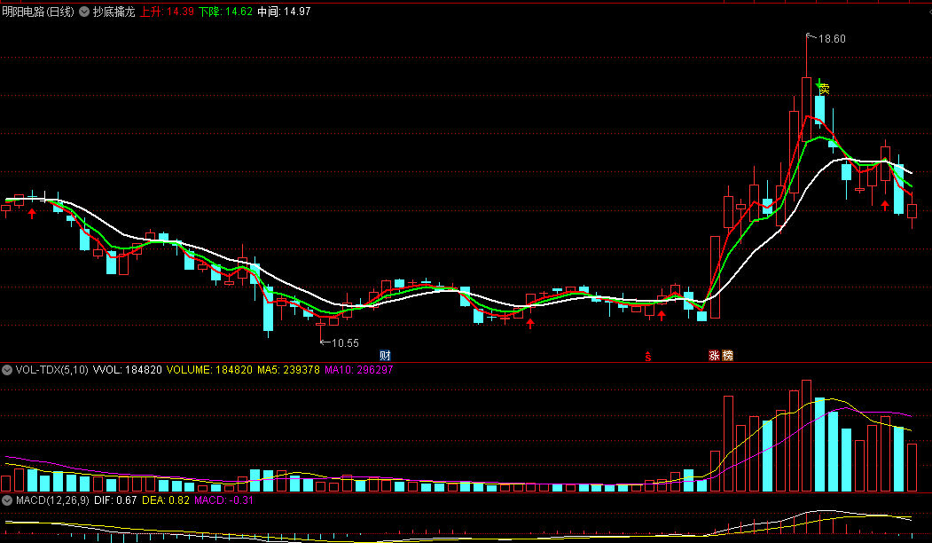通达信【抄底擒龙】主图指标，精准把握市场底部形态和龙头个股的异动情况，提供明确的交易信号
