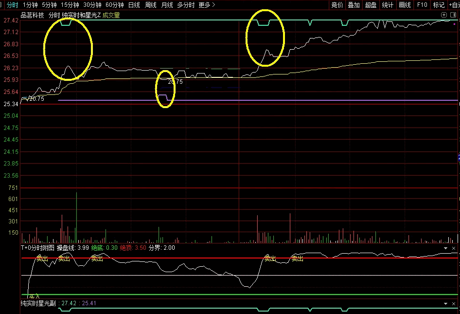 金钻指标通达信【实时星光分时】主图/副图指标，高抛低吸利器，分时做T专用，无未来函数，手机电脑通用 