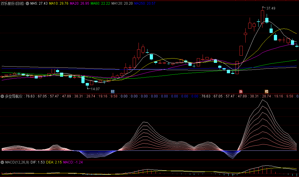 多空导航仪副图指标，基于纯均线原理的编写，通过红色和蓝色网状线变化，帮助投资者清晰地判断市多空趋势