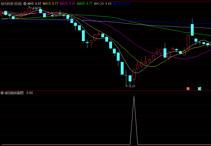 九哥周末分享【峰回路转】副图/选股指标，与主力同步进场，可能反转的时候，及时抄底买入，实现利润最大化！