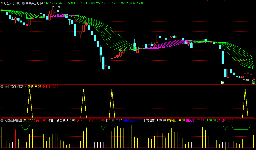 精选妖牛买点抄底主图/副图/选股指标，抓住相对稳定的抄底机会，适用于2-3天的短线操作！