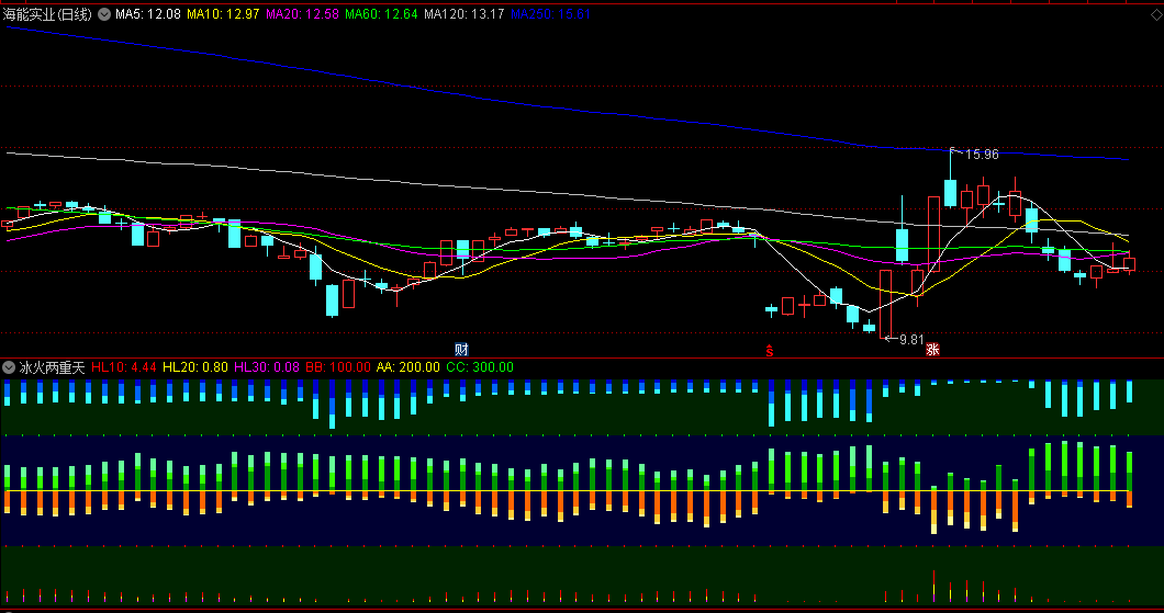 冰火两重天副图指标，以其独特视角和直观展现方式，为投资者提供全新的观察筹码分布变化的工具