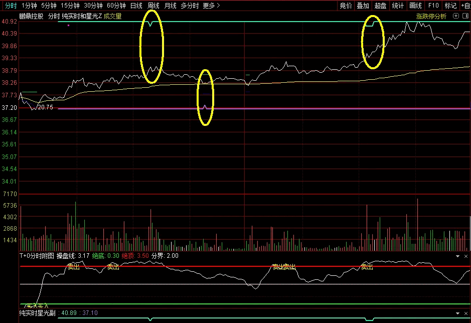 金钻指标通达信【实时星光分时】主图/副图指标，高抛低吸利器，分时做T专用，无未来函数，手机电脑通用 