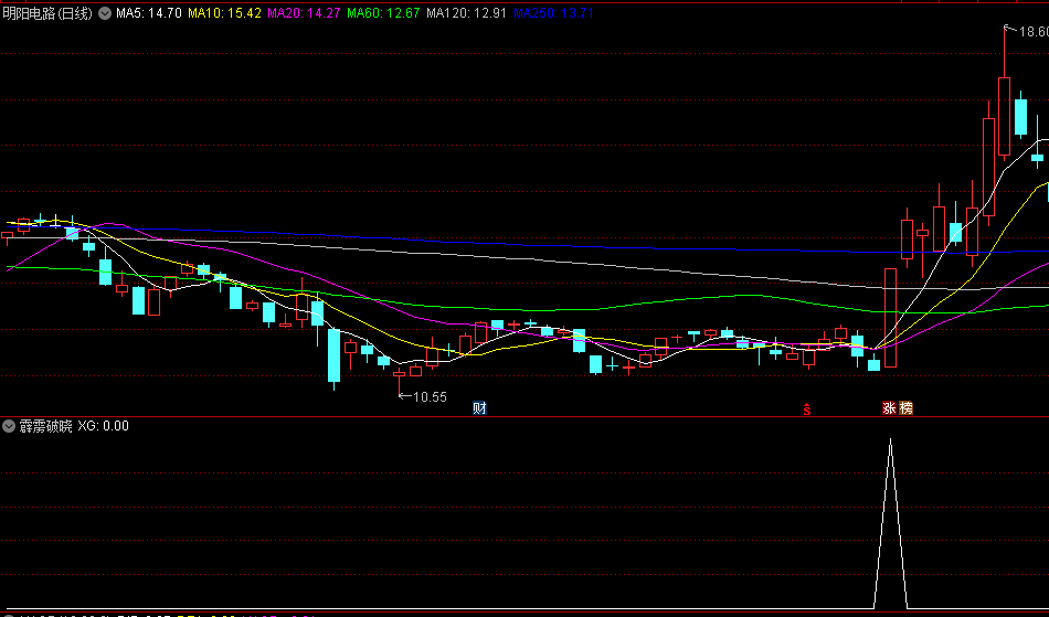 精选〖霹雳破晓〗副图/选股指标，一款基于均线与量能原理精心编写的选股工具，四年平均胜率91.91%！