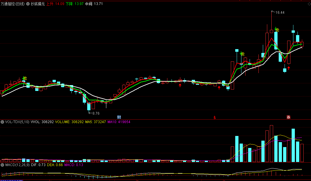 通达信【抄底擒龙】主图指标，精准把握市场底部形态和龙头个股的异动情况，提供明确的交易信号