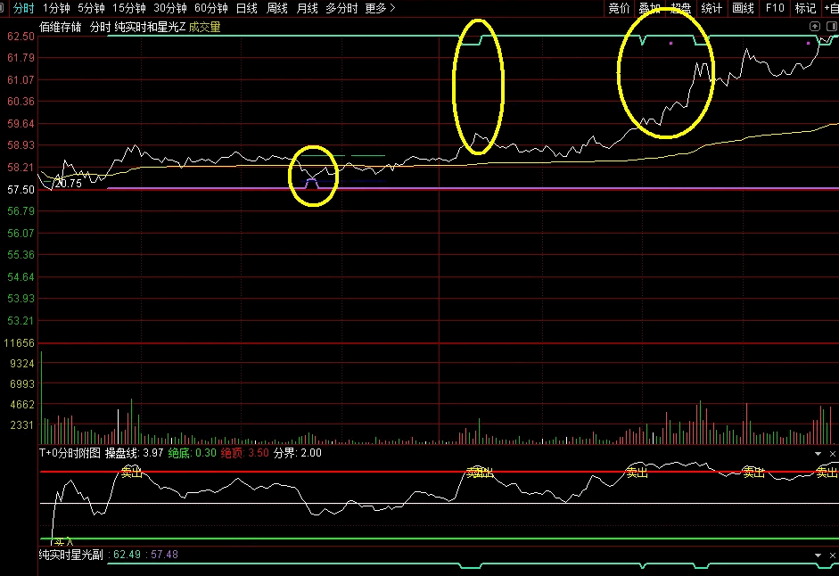 金钻指标通达信【实时星光分时】主图/副图指标，高抛低吸利器，分时做T专用，无未来函数，手机电脑通用 