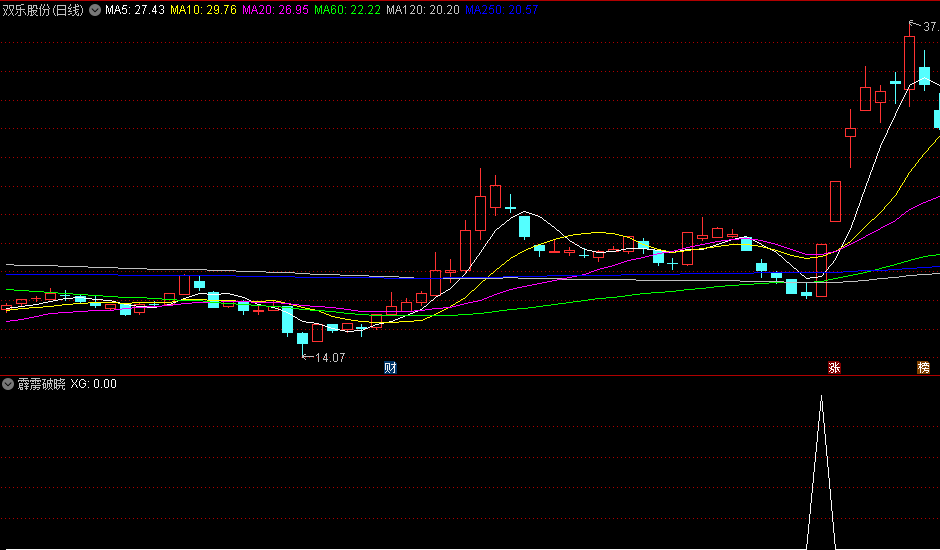 精选〖霹雳破晓〗副图/选股指标，一款基于均线与量能原理精心编写的选股工具，四年平均胜率91.91%！