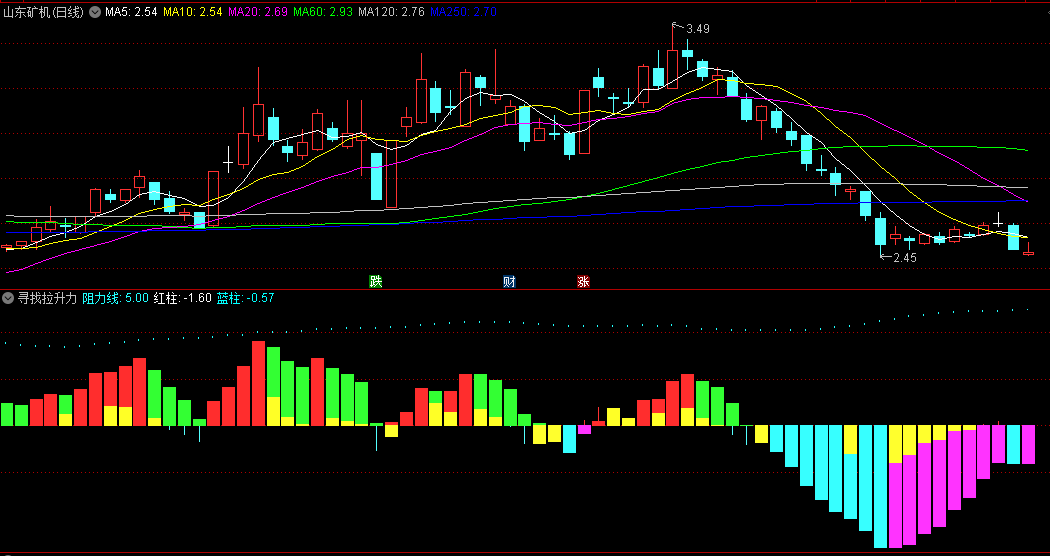 同花顺寻找拉升力副图指标 彩柱颜色分辨主力多空动作 源码 效果图