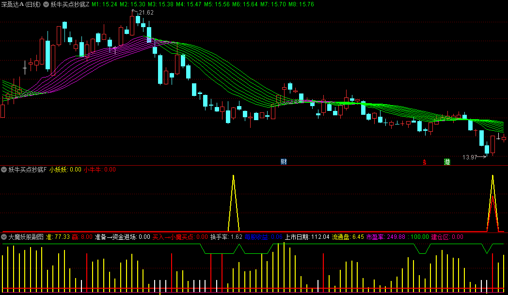 精选妖牛买点抄底主图/副图/选股指标，抓住相对稳定的抄底机会，适用于2-3天的短线操作！