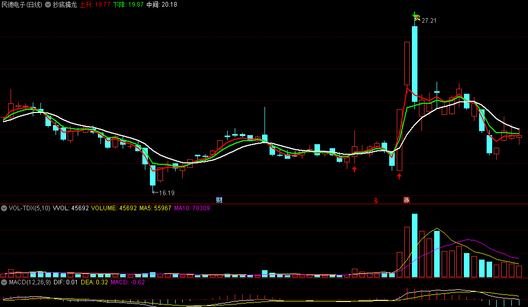 通达信【抄底擒龙】主图指标，精准把握市场底部形态和龙头个股的异动情况，提供明确的交易信号