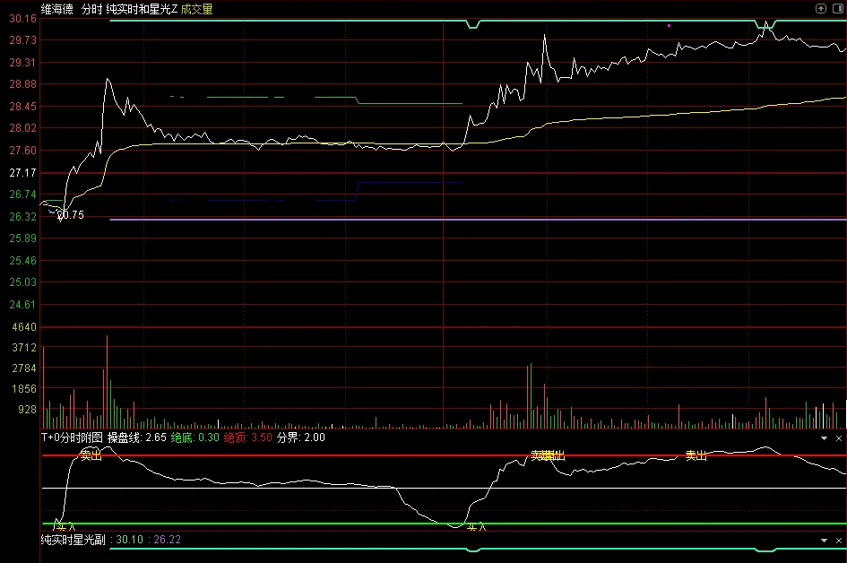 金钻指标通达信【实时星光分时】主图/副图指标，高抛低吸利器，分时做T专用，无未来函数，手机电脑通用 