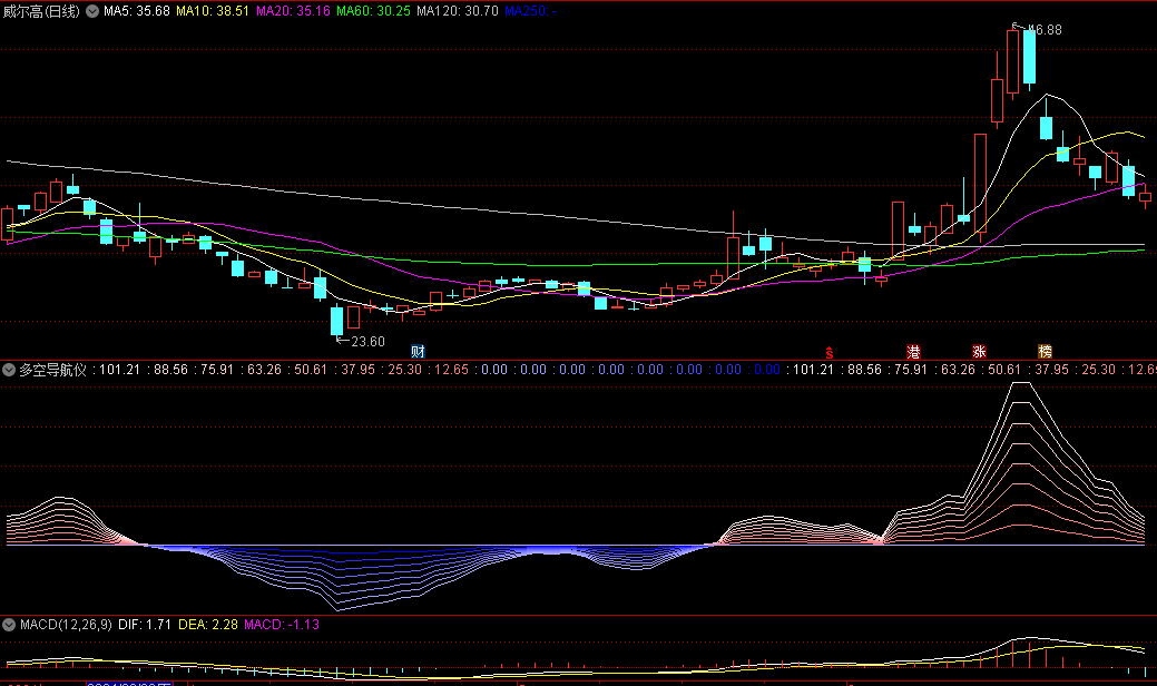 多空导航仪副图指标，基于纯均线原理的编写，通过红色和蓝色网状线变化，帮助投资者清晰地判断市多空趋势