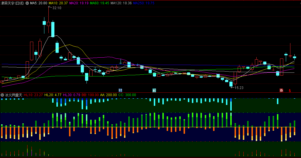 冰火两重天副图指标，以其独特视角和直观展现方式，为投资者提供全新的观察筹码分布变化的工具