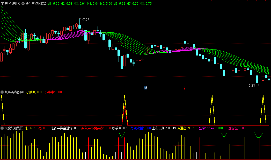 精选妖牛买点抄底主图/副图/选股指标，抓住相对稳定的抄底机会，适用于2-3天的短线操作！
