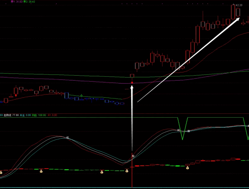 无敌操盘均线主图/副图指标，集成了无敌均线主图+无敌操盘副图，为投资者提供明确的买卖时机信号！