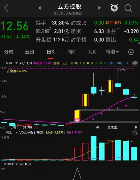 百日地量副图/选股指标，基于长期低位和成交量变化分析，识别长期低位后的倍量阳线来捕捉潜在的市场机会！