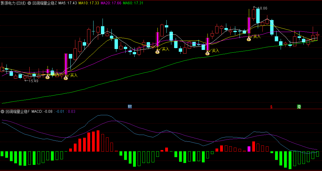 回调缩量企稳买入主图/副图/选股指标，基于回调买入法，适用于短线交易者，特别适合寻找强势股回调买入机会！