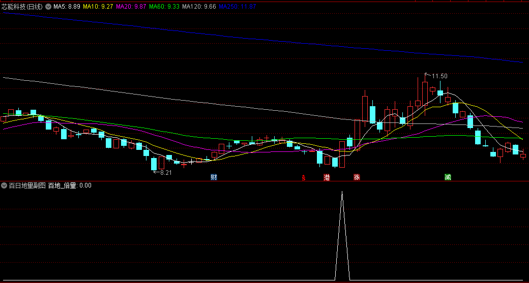 百日地量副图/选股指标，基于长期低位和成交量变化分析，识别长期低位后的倍量阳线来捕捉潜在的市场机会！