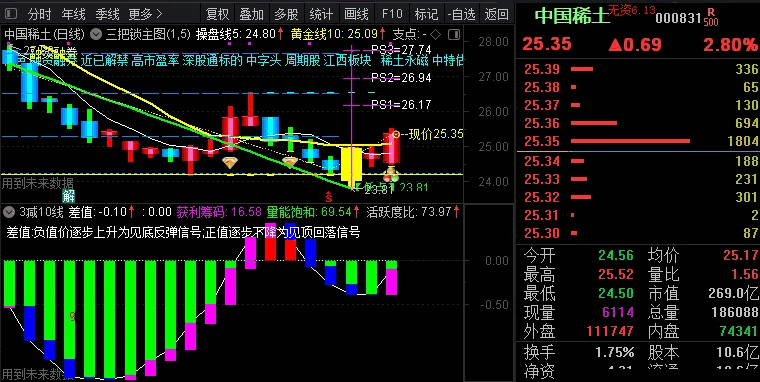 原创波段指标-3减10线副图指标，简单实用波段分析工具，观察3日与10日均线差值变化，准确把握市场趋势