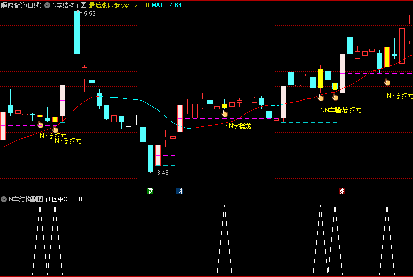 N字结构主图/副图/选股指标，主做N字结构，N字结构确定性最高，溢价率最大，量能配合，打板买入！
