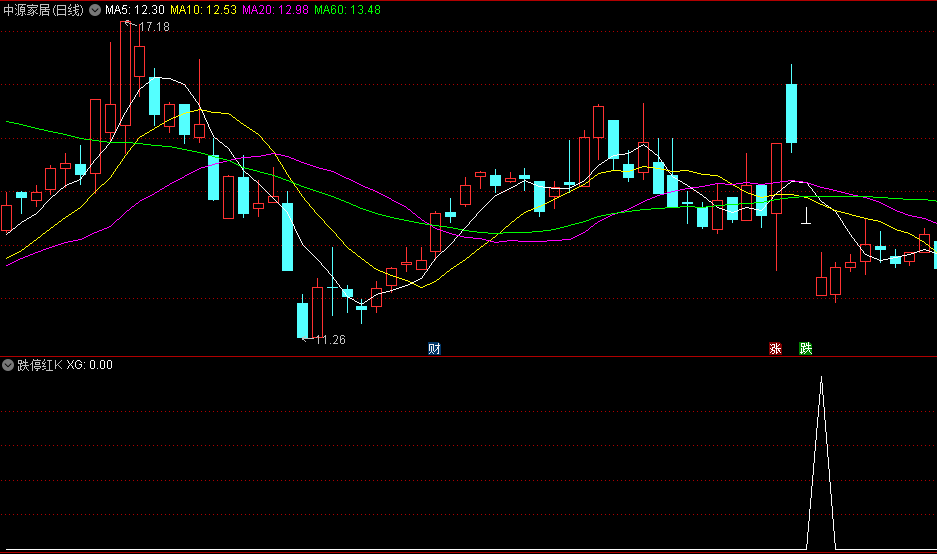 游资模型之【跌停红K】副图/选股指标，借鉴游资的视角和思维，建立适合当下的大盘下跌期的游资模型！