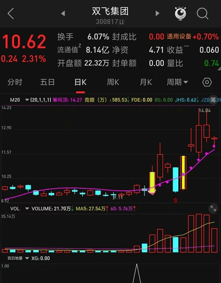 百日地量副图/选股指标，基于长期低位和成交量变化分析，识别长期低位后的倍量阳线来捕捉潜在的市场机会！