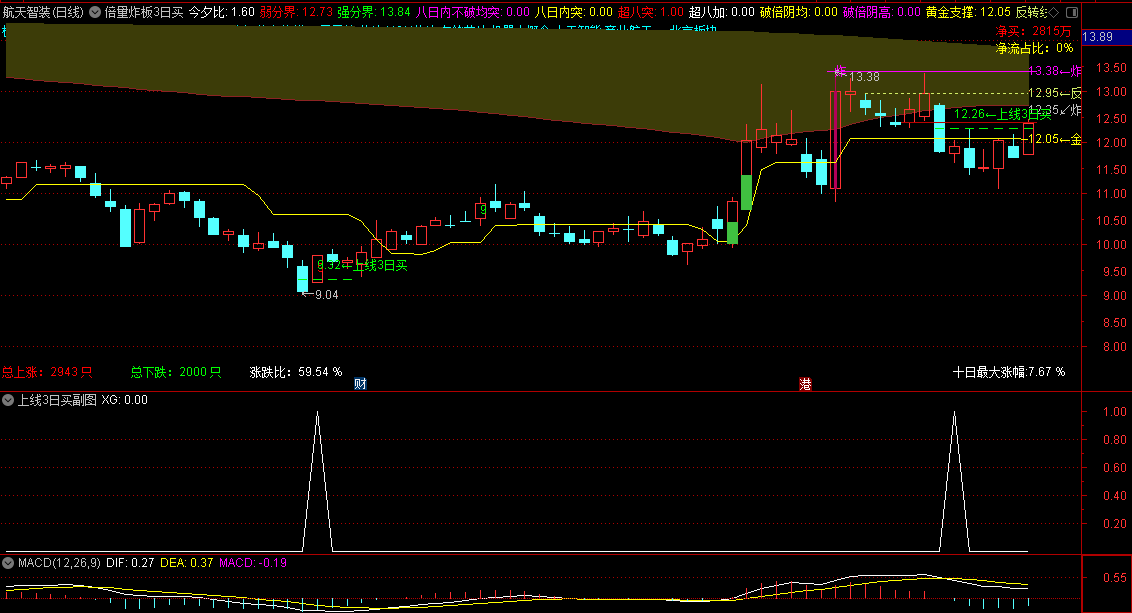 【倍量炸板3日买入】主图指标+【上线3日买】副图/选股指标，抄底逃顶，识别可能的价格反转点，捕捉止跌回升的机会