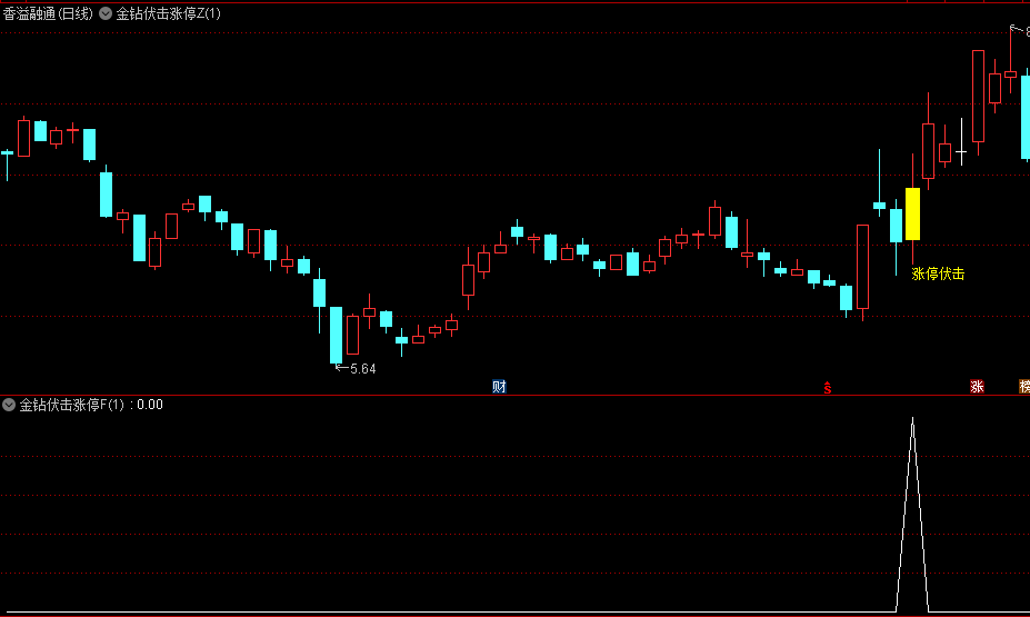 【金钻伏击涨停】主图/副图/选股指标，抓板利器，专注强势短线机会，专为短线强势行情设计，捕捉涨停板和强势龙头股