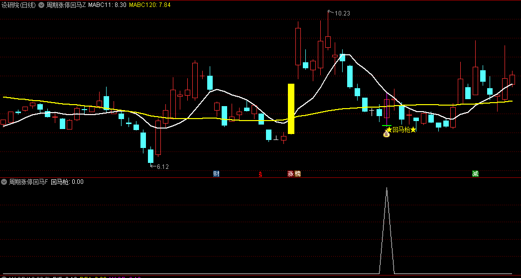 周期涨停回马枪主图/副图/选股，识别并跟踪涨停板后回调个股，寻找最佳低点买入机会，跟随庄家的拉升操作