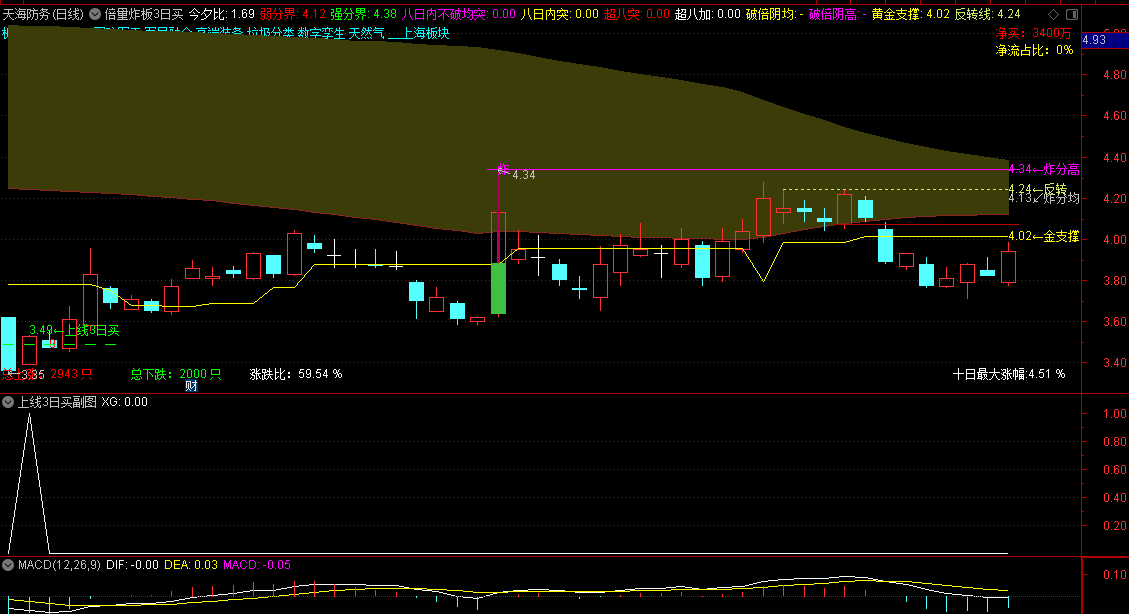 【倍量炸板3日买入】主图指标+【上线3日买】副图/选股指标，抄底逃顶，识别可能的价格反转点，捕捉止跌回升的机会