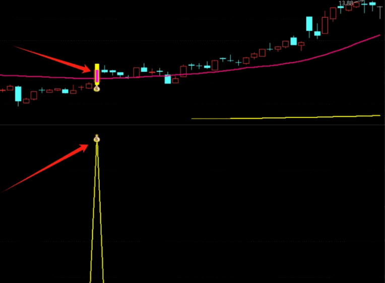 基于筹码分析理论的【突破单峰筹码密集】主图/副图/选股指标，识别低位单峰密集形态，捕捉潜在的上攻行情！