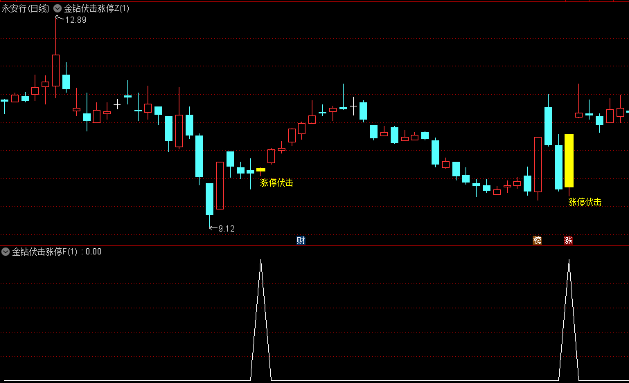 【金钻伏击涨停】主图/副图/选股指标，抓板利器，专注强势短线机会，专为短线强势行情设计，捕捉涨停板和强势龙头股