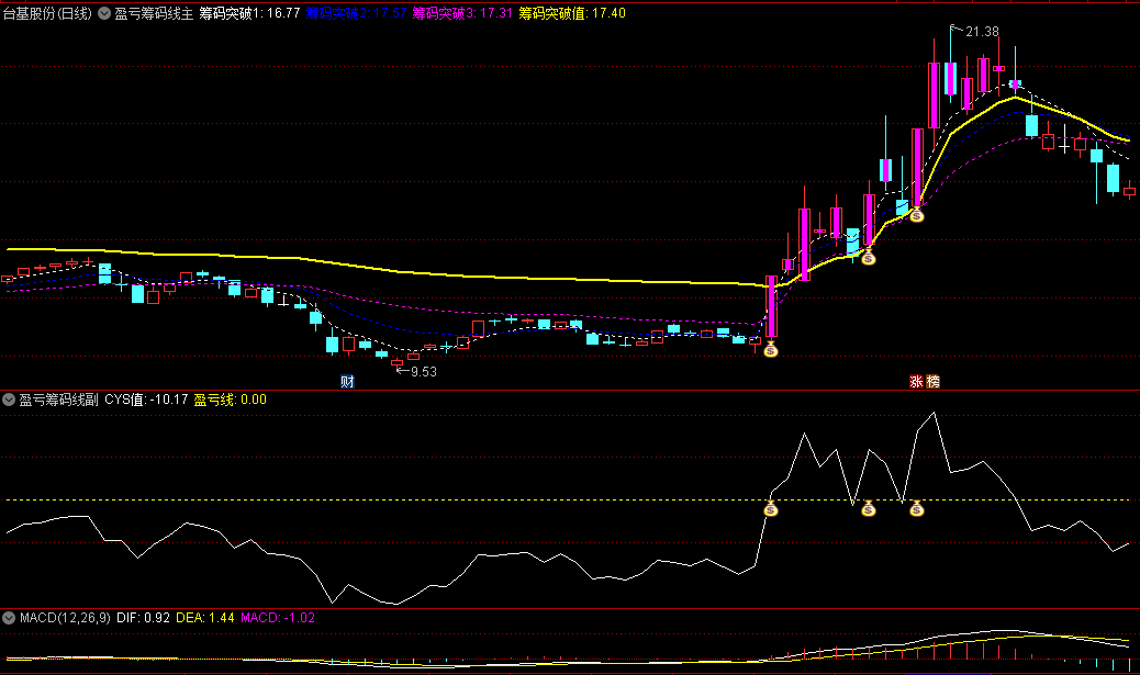 盈亏筹码线主图/副图指标，当股价第一次站上盈亏线，出现钱袋子信号，表明即将开始走强，具有上涨的潜力