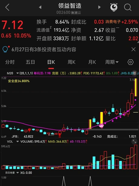 百日地量副图/选股指标，基于长期低位和成交量变化分析，识别长期低位后的倍量阳线来捕捉潜在的市场机会！