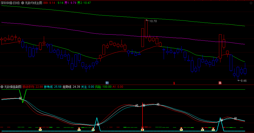无敌操盘均线主图/副图指标，集成了无敌均线主图+无敌操盘副图，为投资者提供明确的买卖时机信号！