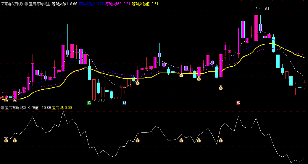 盈亏筹码线主图/副图指标，当股价第一次站上盈亏线，出现钱袋子信号，表明即将开始走强，具有上涨的潜力