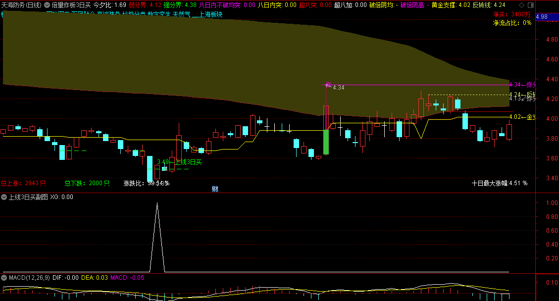 【倍量炸板3日买入】主图指标+【上线3日买】副图/选股指标，抄底逃顶，识别可能的价格反转点，捕捉止跌回升的机会