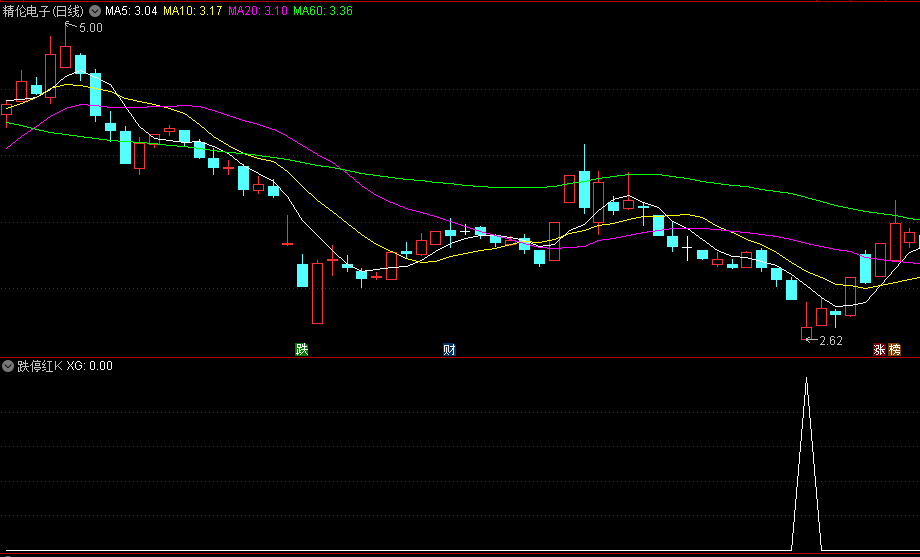 游资模型之【跌停红K】副图/选股指标，借鉴游资的视角和思维，建立适合当下的大盘下跌期的游资模型！