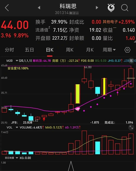 百日地量副图/选股指标，基于长期低位和成交量变化分析，识别长期低位后的倍量阳线来捕捉潜在的市场机会！