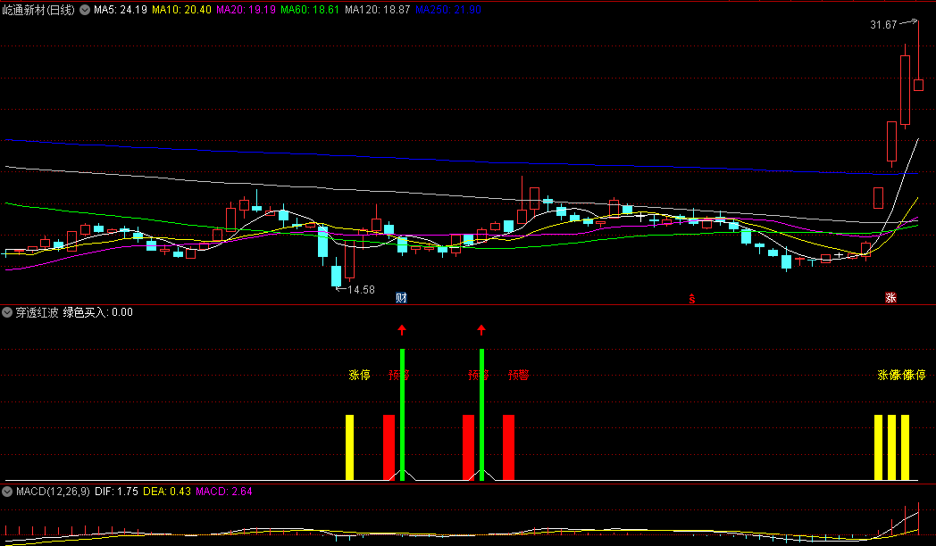 同花顺穿透红波副图指标 涨停预警 绿色买入 源码 效果图