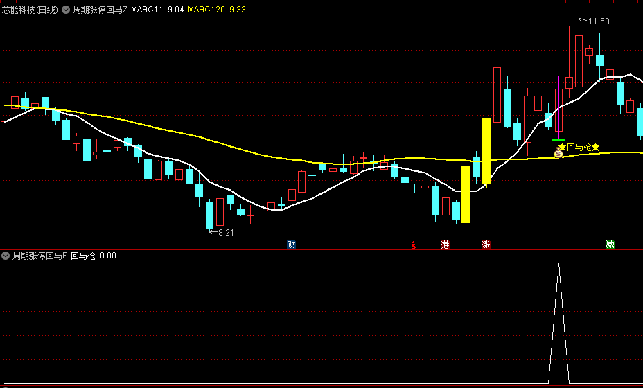 周期涨停回马枪主图/副图/选股，识别并跟踪涨停板后回调个股，寻找最佳低点买入机会，跟随庄家的拉升操作