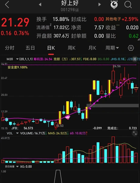 百日地量副图/选股指标，基于长期低位和成交量变化分析，识别长期低位后的倍量阳线来捕捉潜在的市场机会！