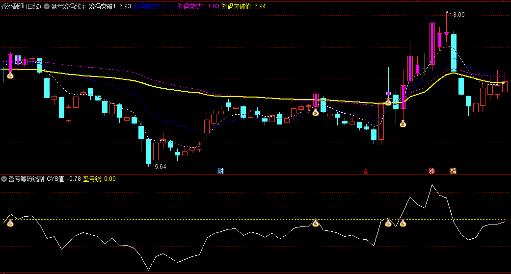 盈亏筹码线主图/副图指标，当股价第一次站上盈亏线，出现钱袋子信号，表明即将开始走强，具有上涨的潜力