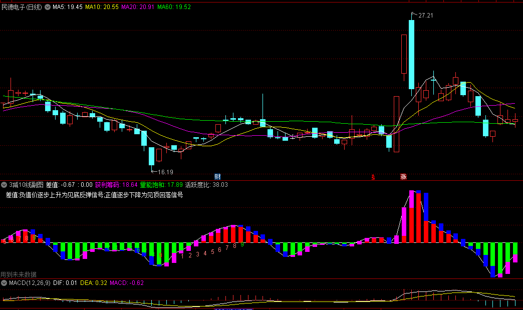原创波段指标-3减10线副图指标，简单实用波段分析工具，观察3日与10日均线差值变化，准确把握市场趋势
