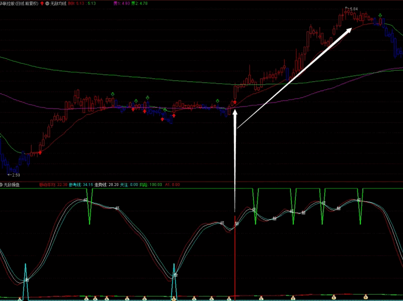 无敌操盘均线主图/副图指标，集成了无敌均线主图+无敌操盘副图，为投资者提供明确的买卖时机信号！