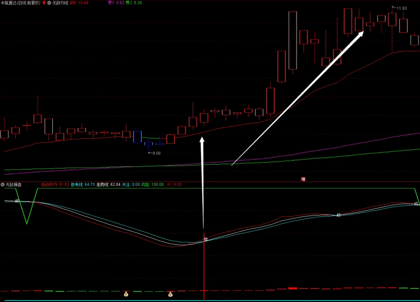 无敌操盘均线主图/副图指标，集成了无敌均线主图+无敌操盘副图，为投资者提供明确的买卖时机信号！