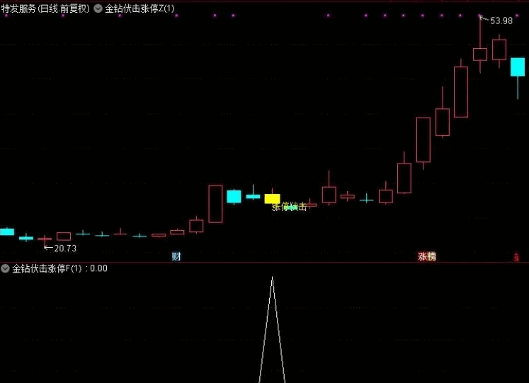 【金钻伏击涨停】主图/副图/选股指标，抓板利器，专注强势短线机会，专为短线强势行情设计，捕捉涨停板和强势龙头股